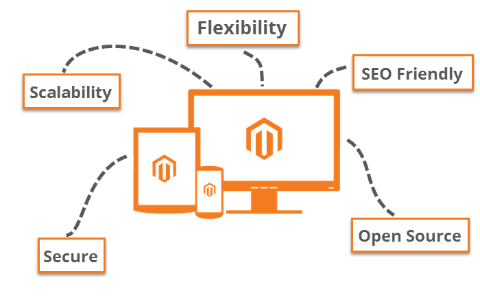 Advantages of Magento development