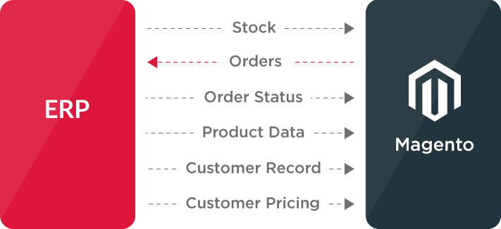 magento-erp-integration