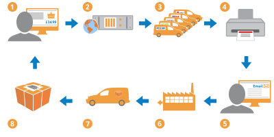 Efficient warehouse management for Ecommerce business Efficient warehouse management for Ecommerce business